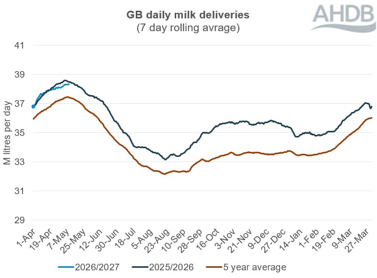 Line graph showing GB daily milk deliveries over a 12-month period to 09 May 2026.